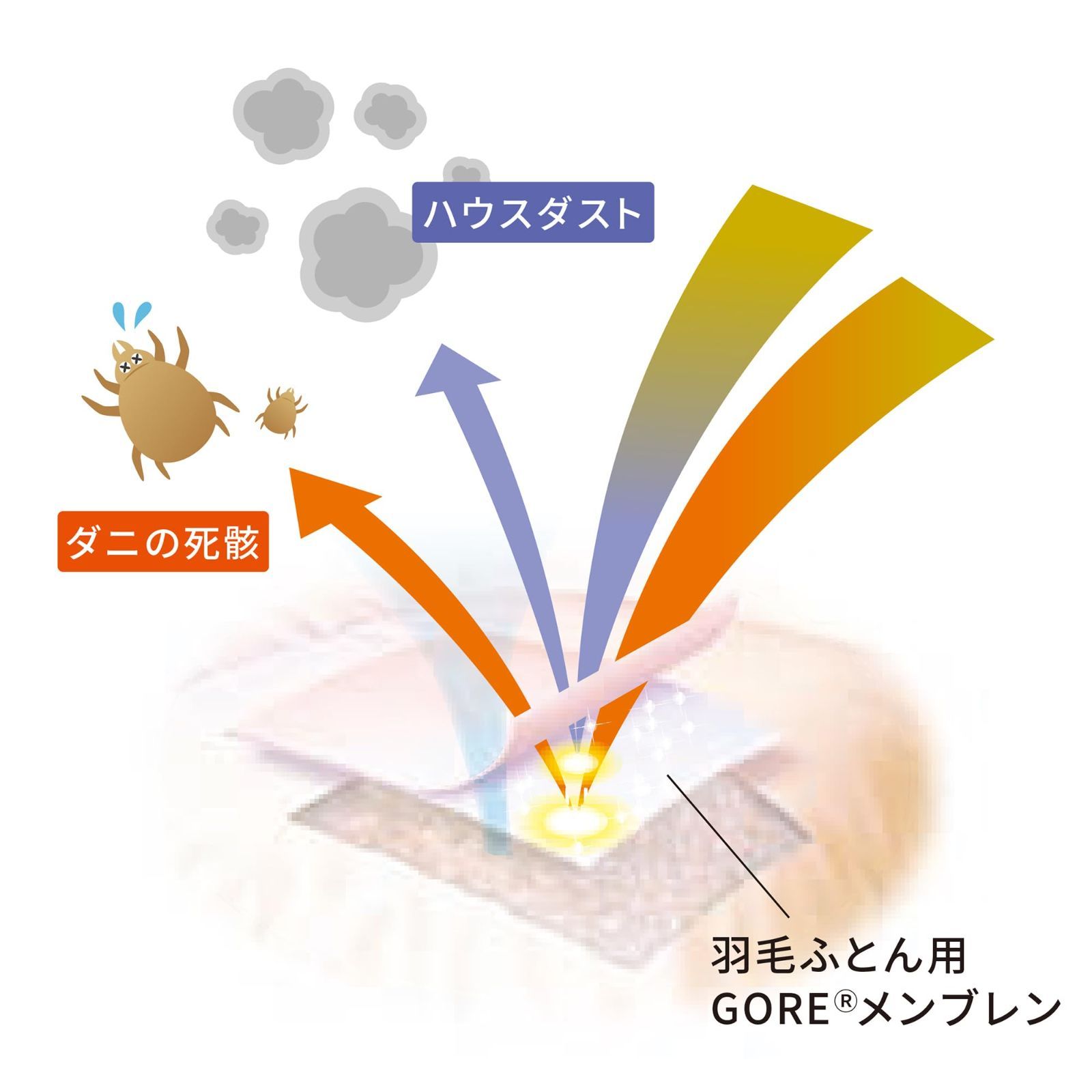 人気商品】ロイヤルスター 防ダニ 日本製 ゴア 95X120cm ベビー羽毛掛けふとん ヌード 西川(nishikawa) 1512-00102 -  メルカリ