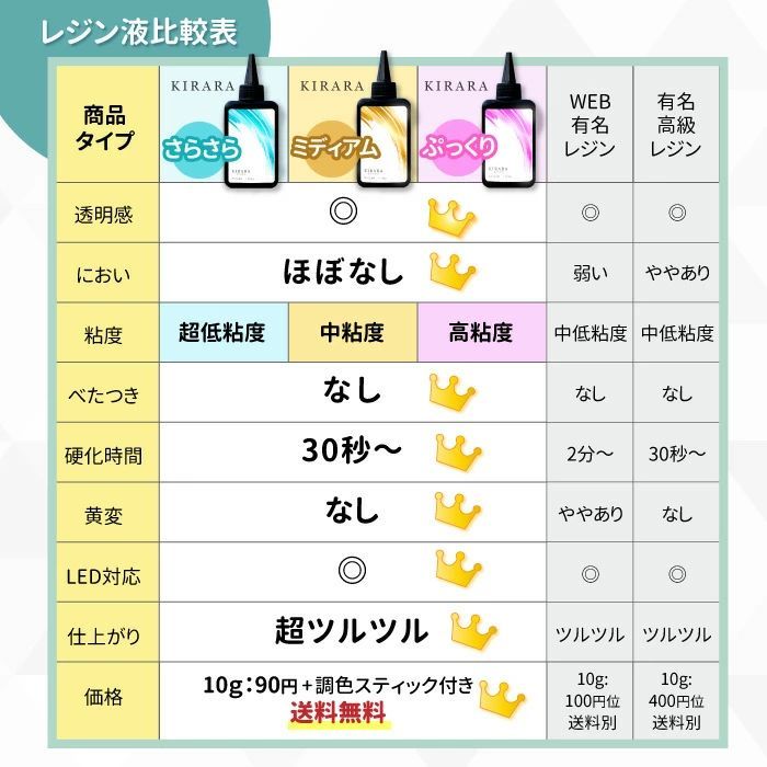 リニューアル 100g × 3本】 キララ UVレジン液100g ☆調色