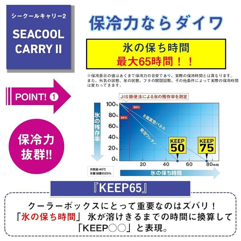 ダイワ DAIWA クーラーボックス シークールキャリー2 GU2500 ホワイト レッド 釣り 25リットル OLIVEOS_COM_TR