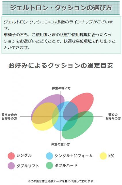 長時間のデスクワークやドライブでの疲れを軽減するジェルクッション