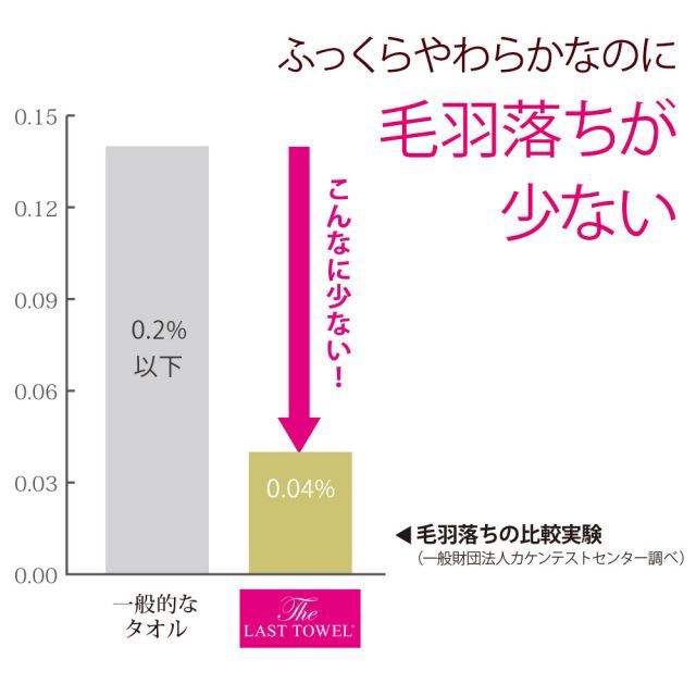 吸水性抜群の特殊な糸 スーパーZERO