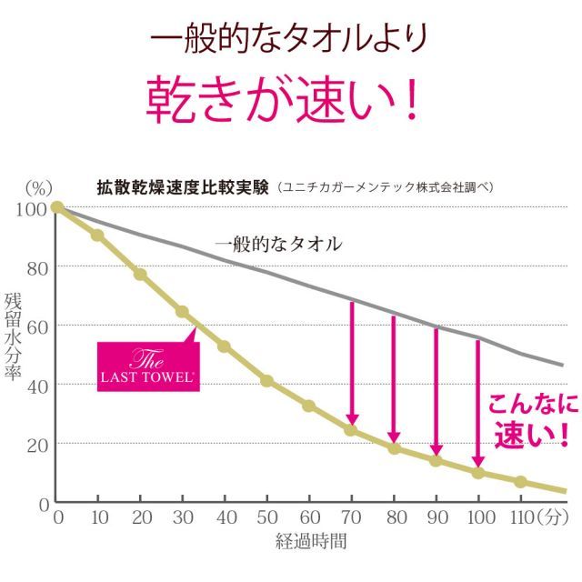 ふっくらやわらかいバスタオル