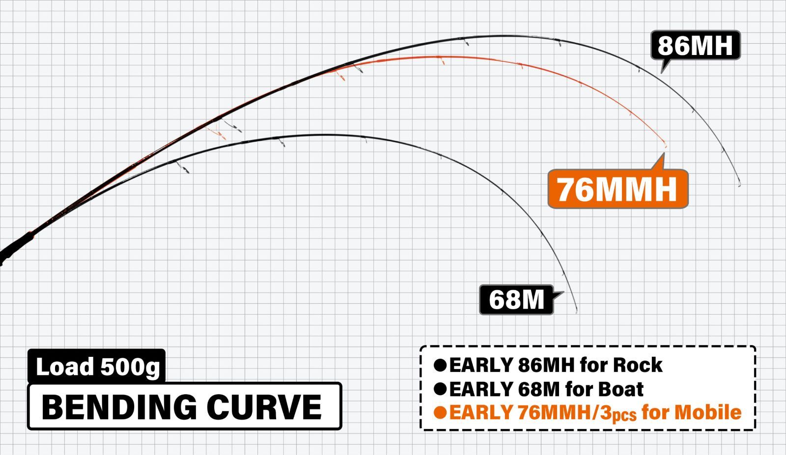 ヤマガブランクス アーリー 76MMH 3pcs for Mobile | YAMAGA Blanks EARLY