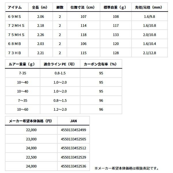 25年 新商品 ダイワ スカイハイ ボートゲーム 72 MHS 仕舞寸法 114 cm