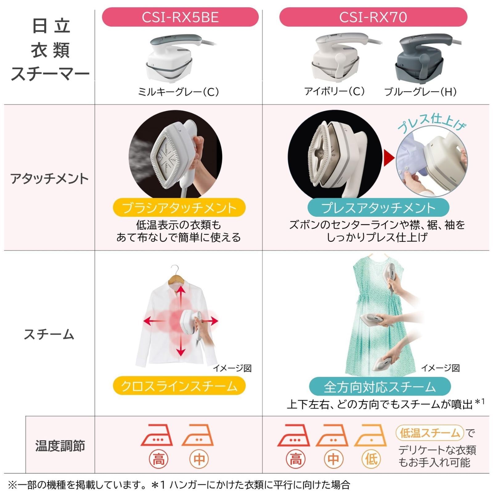 日立 衣類スチーマー スチームアイロン CSI-RX70 C アイボリー 連続スチーム 軽量 コンパクト 除菌 当て布不要 プレスアタッチメント付き 新生活 一人暮らし