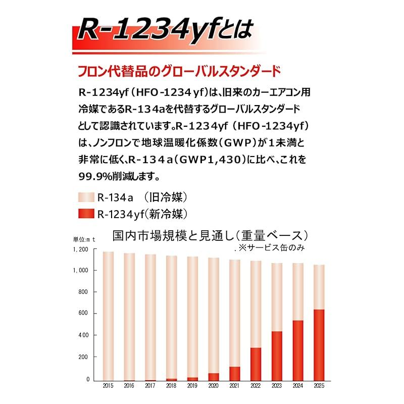 イチネンケミカルズ Ichinen Chemicals 車用 エアコン関連 カーエアコン用冷媒R-1234yf 200ｇ X505 次世代冷媒 1
