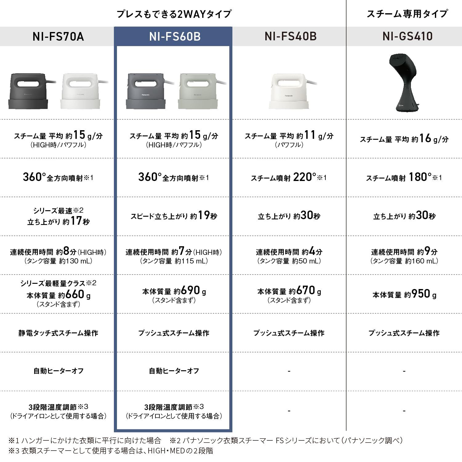 パナソニック スチームアイロン 衣類スチーマー NI-FS60B-G セージグリーン 360°パワフルスチーム コンパクトタイプ プレスもできる2WAY 脱臭 除菌