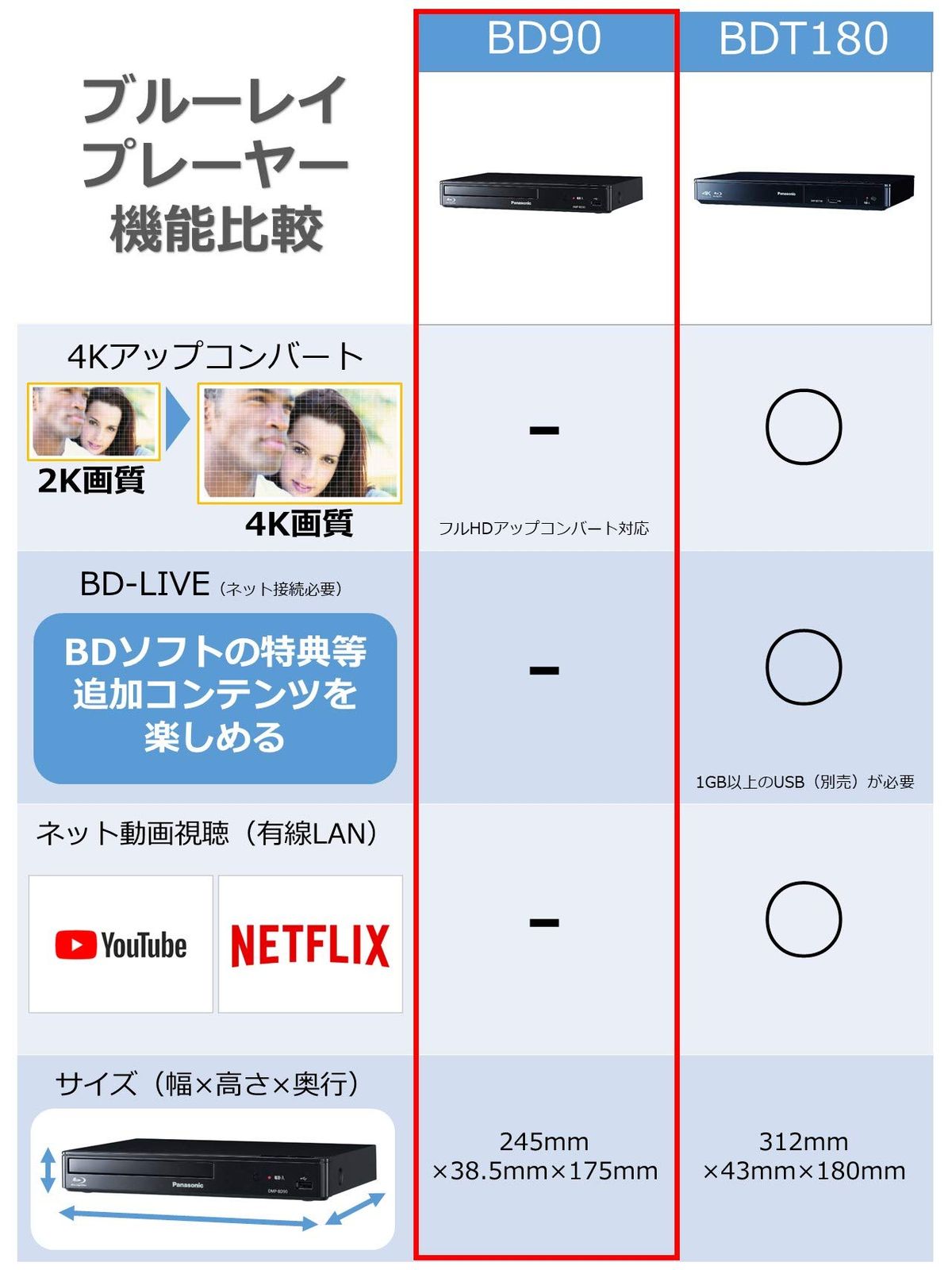 パナソニック ブルーレイプレーヤー フルHDアップコンバート対応 ブラック DMP BD 90 1 本体