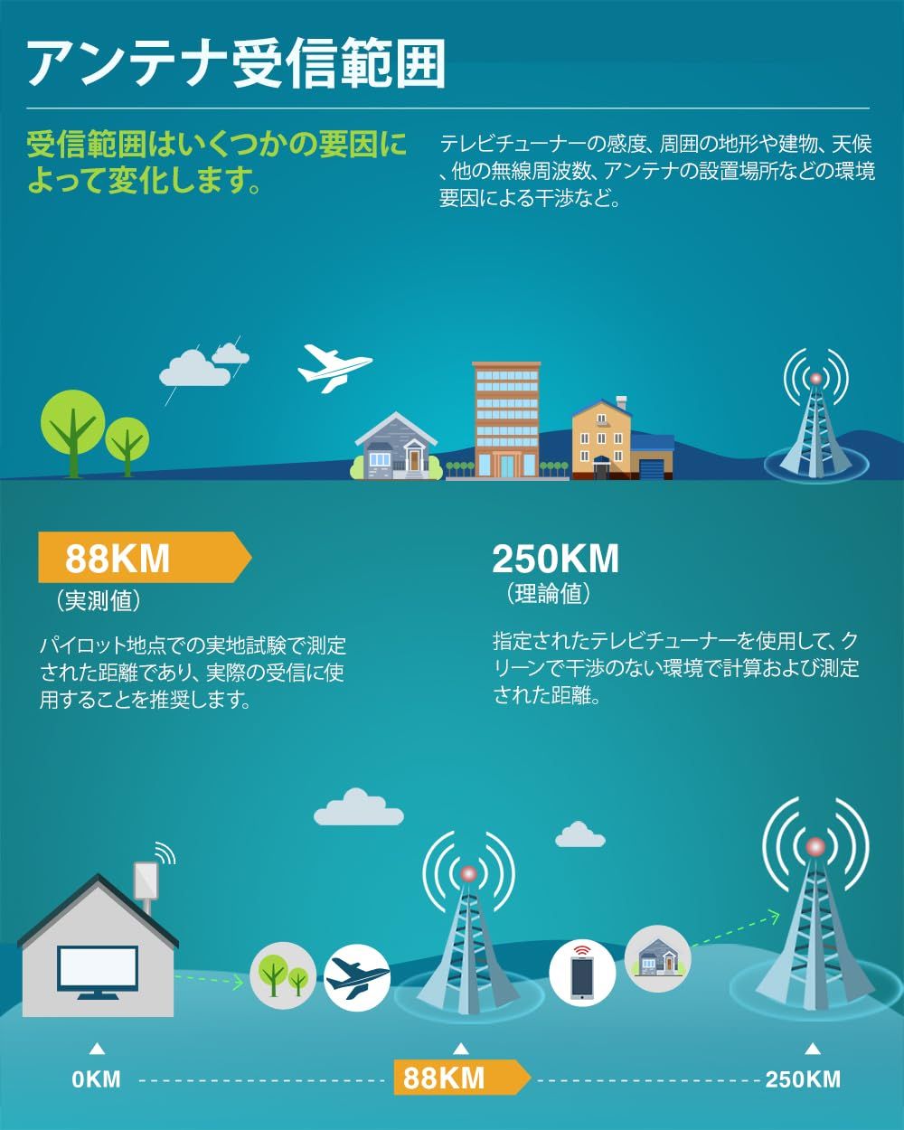 Antop テレビアンテナ 屋外 TVアンテナ 4K HDTV 88KM受信範囲 5M同軸ケーブル付き 地上デジタルア放送対応 簡単設置 無料視聴 フラットパネルアンテナAT-JP413