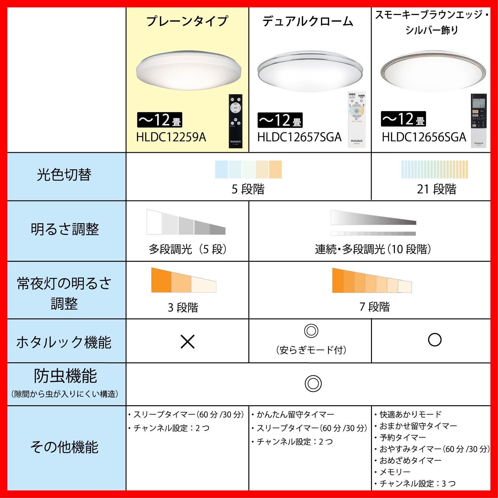 数量 シンプルデザイン 昼光色 電球色 6500 K 2700 調色調光タイプ 主照明5段階 常夜灯3段階 リモコン 5000 lm 会基準 適用畳数 12畳 LEDシーリングライト HotaluX ホタル