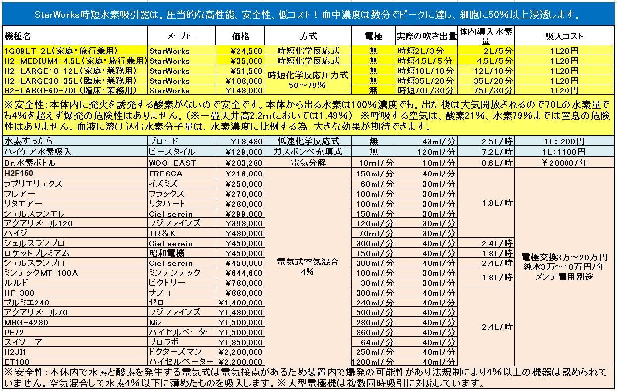 時短水素吸引・どこでも使える・1回2L・消耗品水素付セットモデル