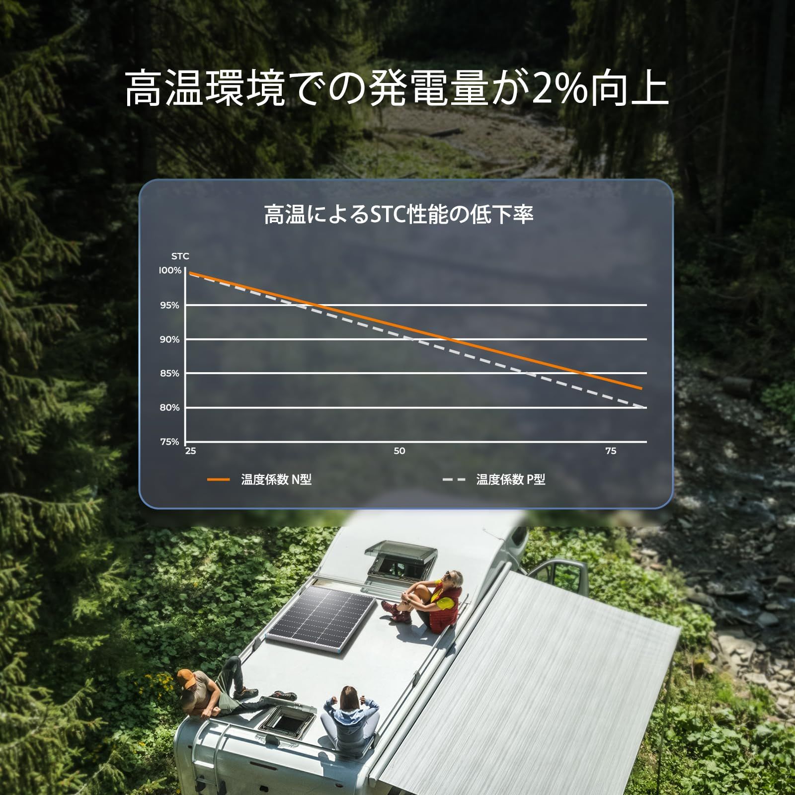 Renogy 100W 12V N型高効率ソーラーパネル 高温耐性 -40℃90℃ 16BBテクノロジー 25 の高変換率 5.9kg 865x578x30mmの軽量設計 IP65防水ソーラーパネルは オフグリッド環境 高温エリア RVまたは屋根に最 WWW_OPDRERGINERDOGAN_COM