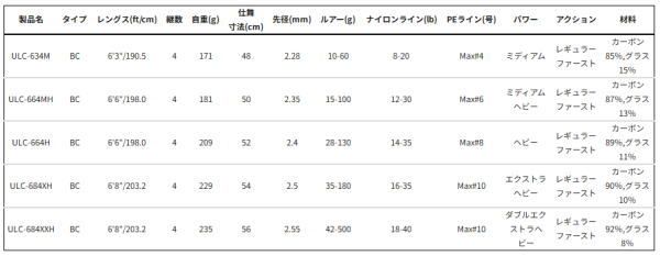 ピュアフィッシング SAVAGE GEAR ULLR ウル ULC-664H ルアーロッド savage OLIVEOS_COM_TR