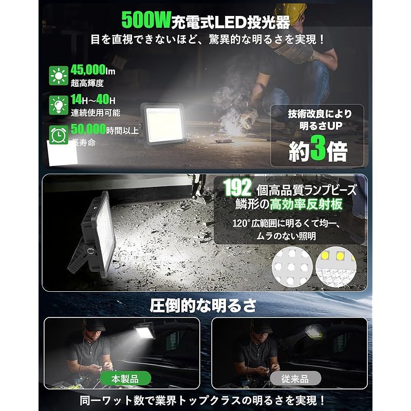 大光量 軽量化 SUKITEN 投光器 充電式 led 作業灯 屋外 500W 45 000lm 40 000mAH大容量 ワークライト IPX4防水 超高輝度 USB ソーラ充電 3つ点灯モード 16時間連続点灯 便携式 マグネット フック付き 無段階調光