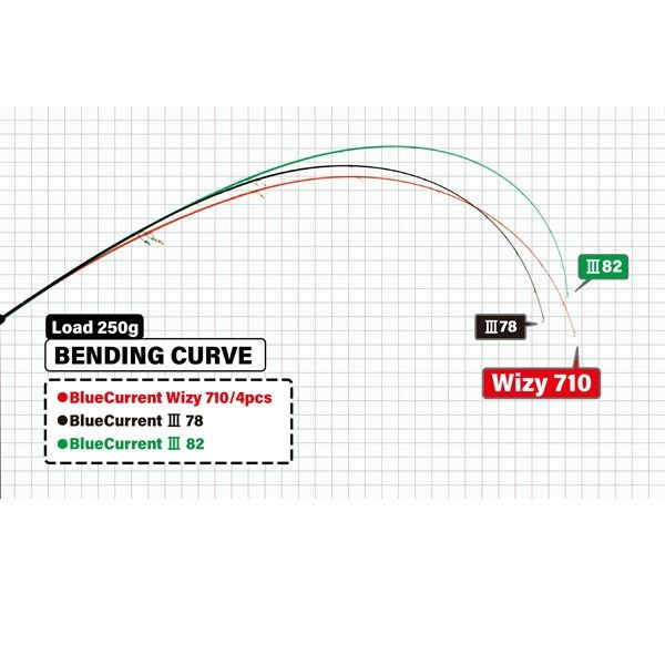 ヤマガブランクス ブルーカレント ヴィジー 710 4pcs スピニング 4ピース