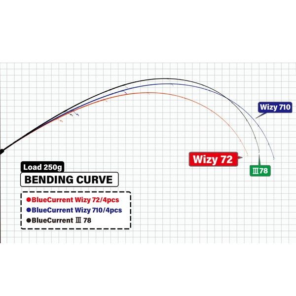 ヤマガブランクス ブルーカレント ヴィジー 72 4pcs スピニング 4ピース