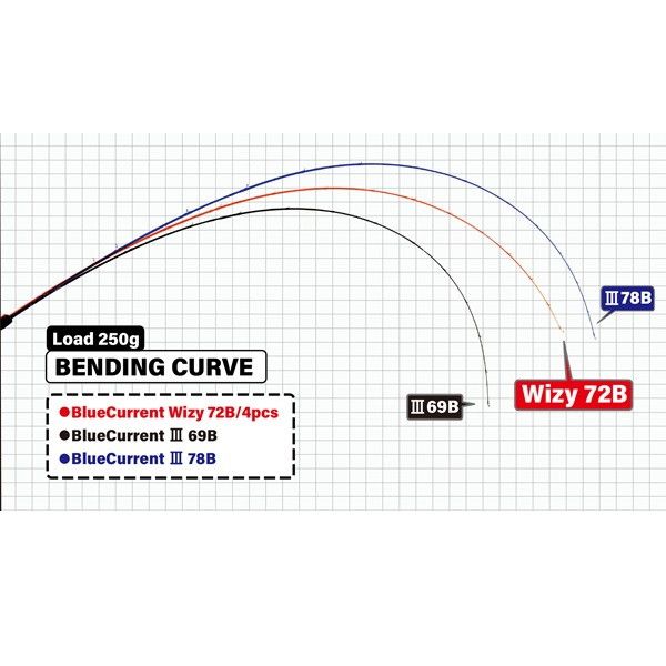 ヤマガブランクス ブルーカレント ヴィジー 72B 4pcs ベイト 4ピース