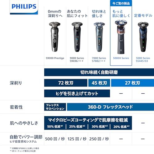 肌にやさしい フィリップス 電動シェーバー 5000 Xシリーズ 電動 髭剃り メンズ 刃 回転式 お風呂剃り - 丸洗い可 X 5012 05 オレンジ アドリアブルー