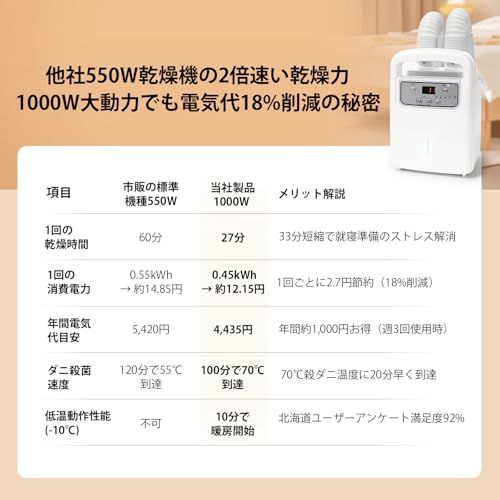 2025 1000Wハイパワー 布団2組 靴2組対応 布団乾燥機 ふとん乾燥機 ダニ退治 自動温度調節 温風機能 マット不要 ふとんかんそうき あたため 軽量 湿気対策 除湿 衣類乾燥 靴乾燥機 梅雨対策 寒さ対策 静音設 52870665