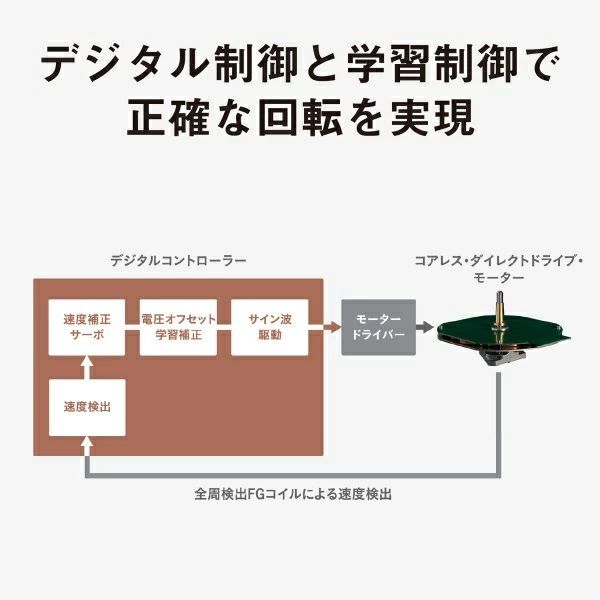 サルート らくらくメルカリ便でお届け メーカー保証付き SL-50C-H パナソニック Technics ダイレクトドライブターンテーブルシステム クラス グレー