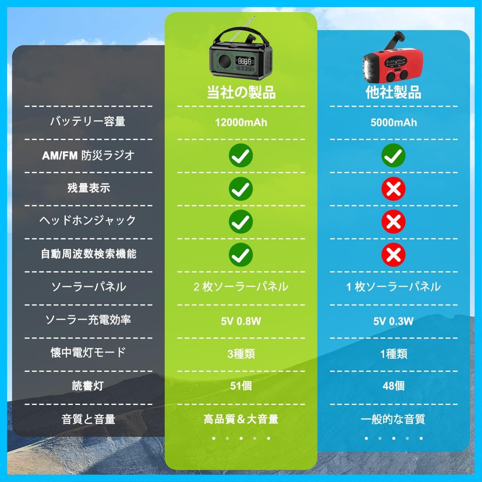 津波 震災 地震 キャンプ イヤホンジャック付き 台風などの緊急対策 防災グッズ 停電対策 USB充電 ソーラー充電 手回し充電 コンパス スマホに充電 な防災ライト 非常用照明器具 日本語取扱説明書付き 12000mAh電池内蔵 SOS緊急警報 WWW_OPDRERGINERDOGAN_COM