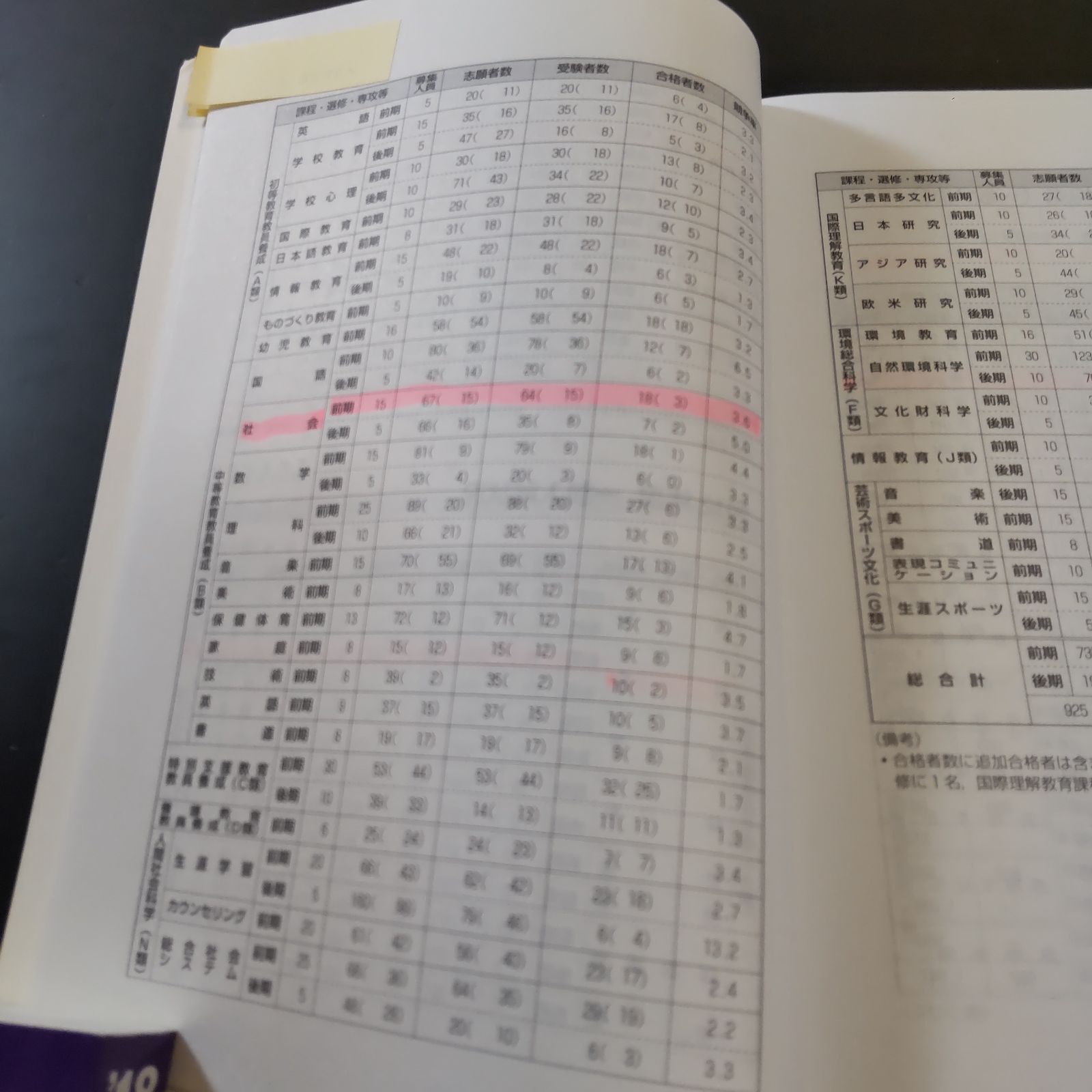 207】【5冊】東京学芸大学 書込みなし(4冊) 少量のマーカー(1冊