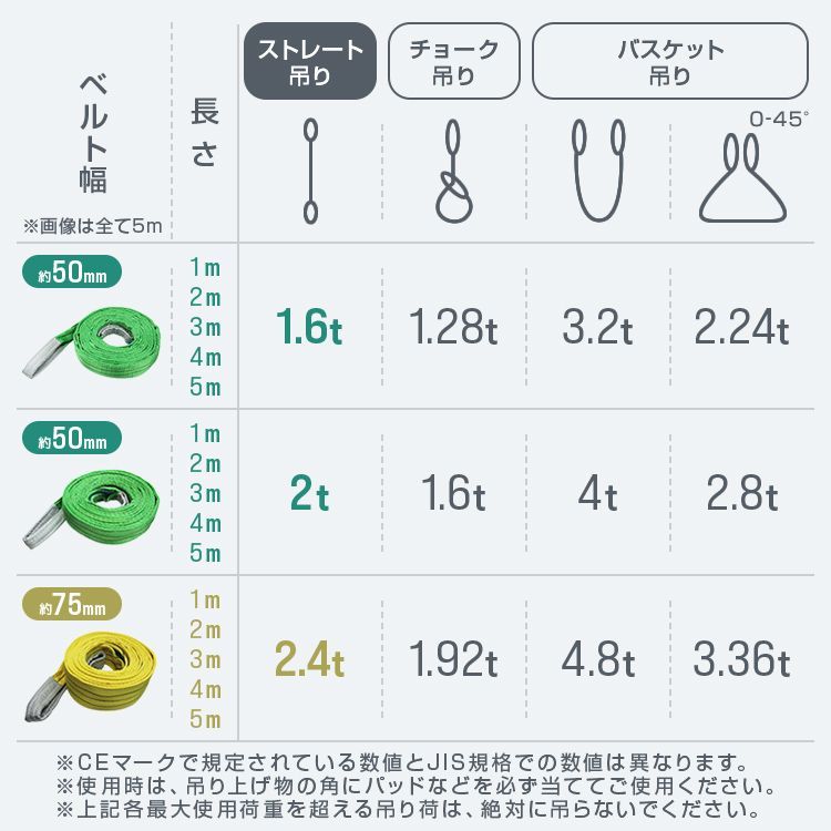  5本セット スリングベルト 5 m 幅50 mm 使用荷重1 6 t 玉掛け ポリエステルスリング 高品質 ベルトスリング ポリエステルスリングベルト 繊維ベルト 吊ベルト 荷吊りベルト ロープ 牽引 クレーンロープ クレーンベルト ひも ロープ 梱包 テープ