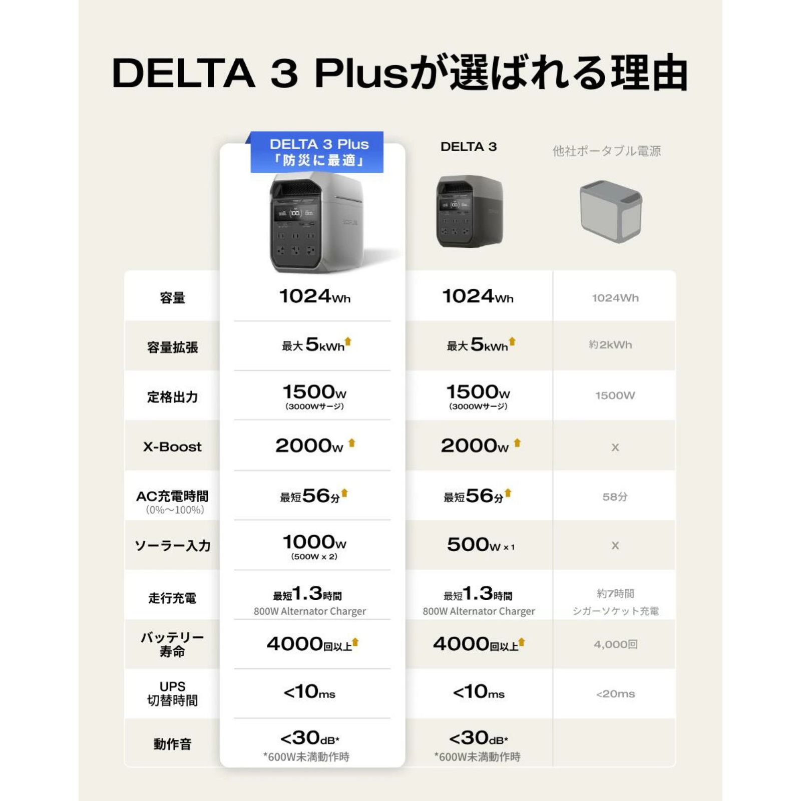 デルタ3 ポータブル電源