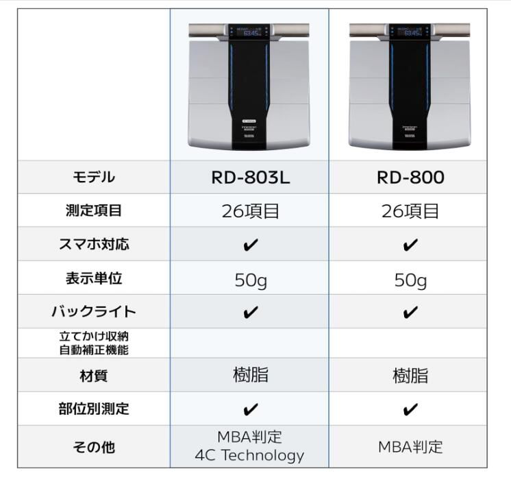 タニタ 体組成計 RD-803L-BK【4C Technology 最新高精度測定】 世界初