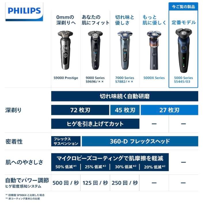 フィリップス 5000シリーズ 電気シェーバー 電動シェーバー 電動 髭