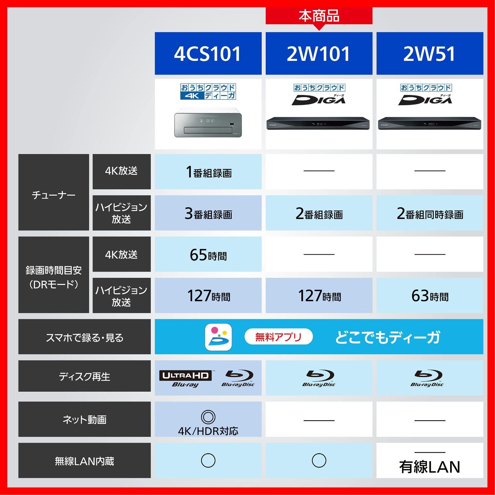 数量 1TB 2チューナー ブルーレイレコーダー パナソニック おうちクラウドDIGA どこでもディーガ対応 DMR-2W101