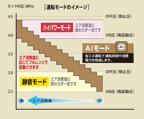  マックス AK- 高圧 エアコンプレッサ 11 L｜高圧 4口 静音 AIモード搭載｜赤色も展開 色アンバーオリーブ登場シリーズ｜ コンプレッサー エアーツール