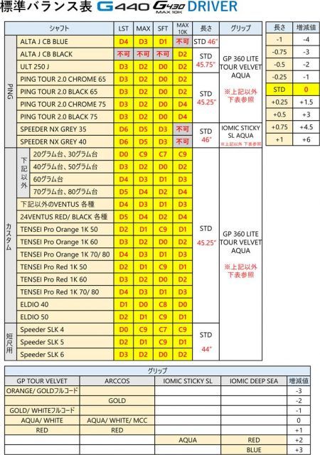 【美品】【期間限定値下げ】ping G440LST5wピンツアークローム65S G440 LST LSテック ドライバー PING TOUR 2.0 CHROME シャフト 2025年