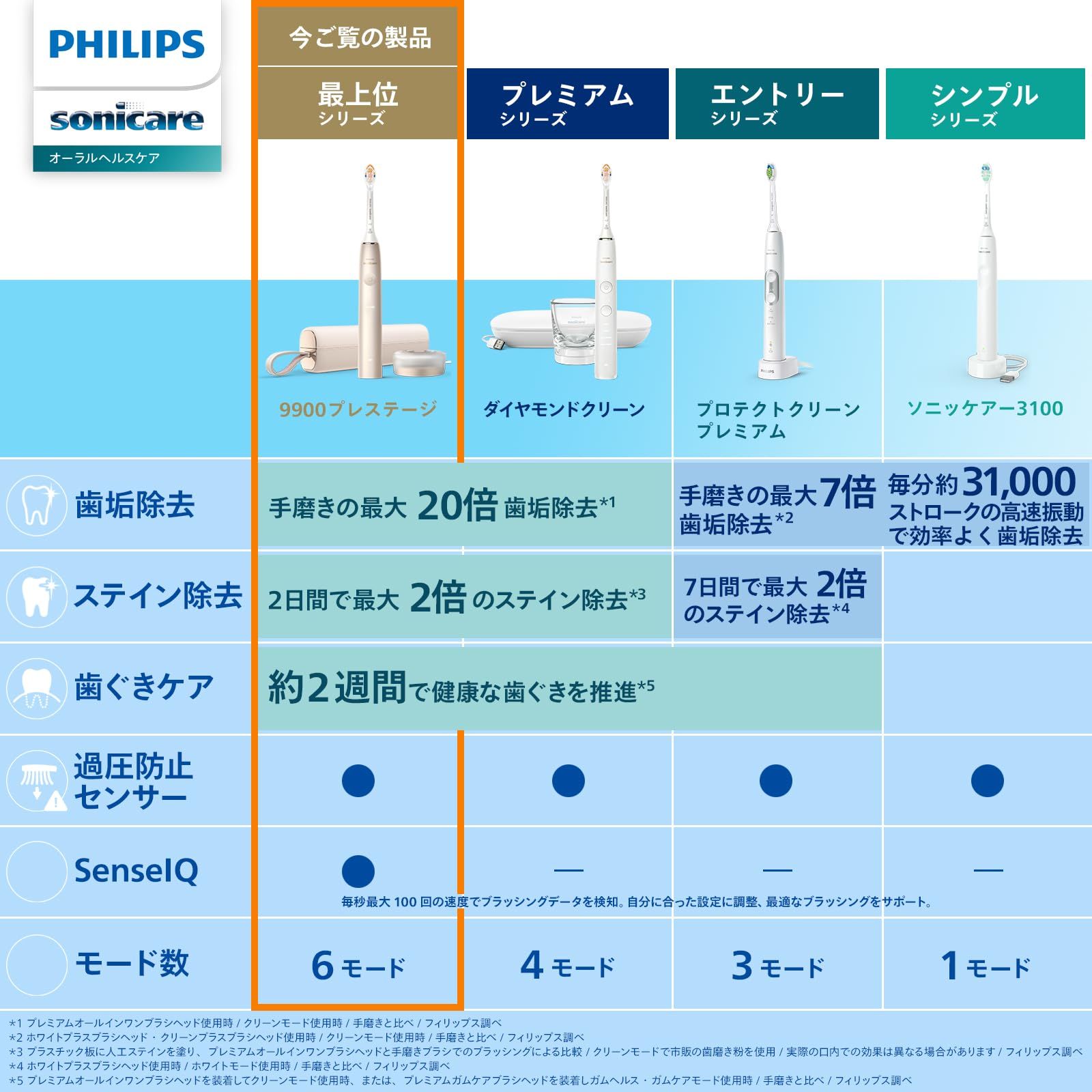 フィリップス 電動歯ブラシ ソニッケアー 9900プレステージ 携帯用トラベルケース付き HX 9992 21 シャンパン