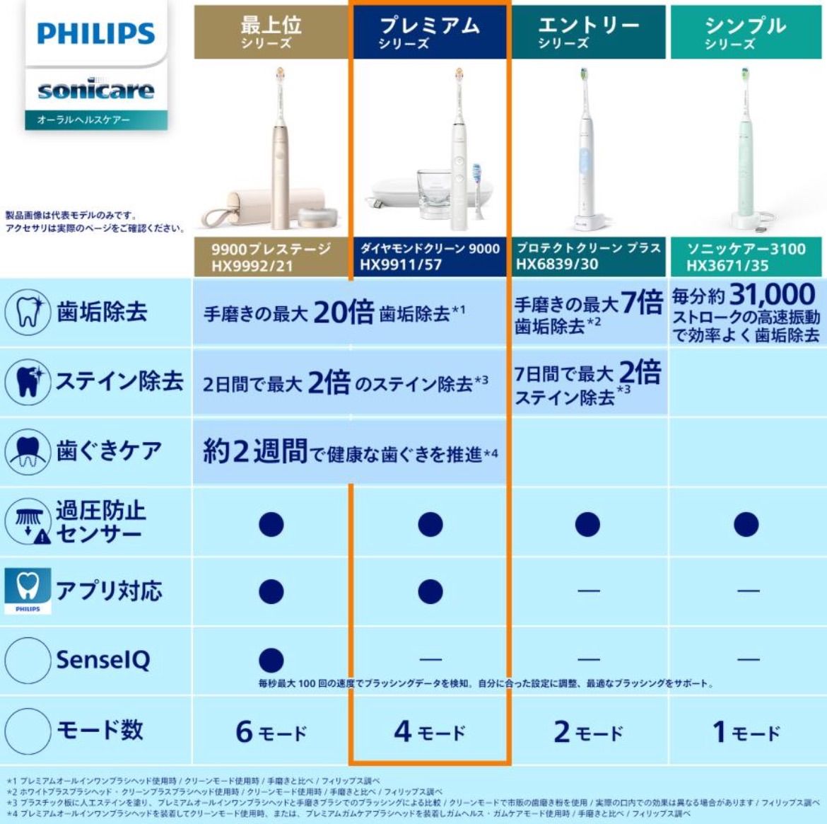 訳あり PHILIPS ソニッケアー ダイヤモンドクリーン 9000 HX 9911|99 ブラック