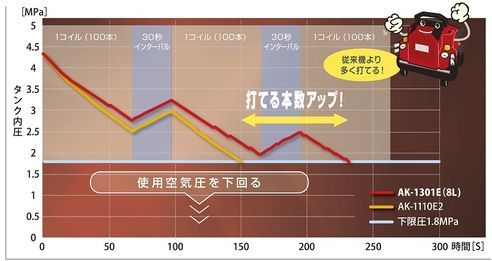  色 MAX AK-HH 1301 E 8 L アンバーオリーブ 高圧エアコンプレッサ8 L｜高圧4口｜11 20発売｜1週間 の コンプレッサー エアーツール