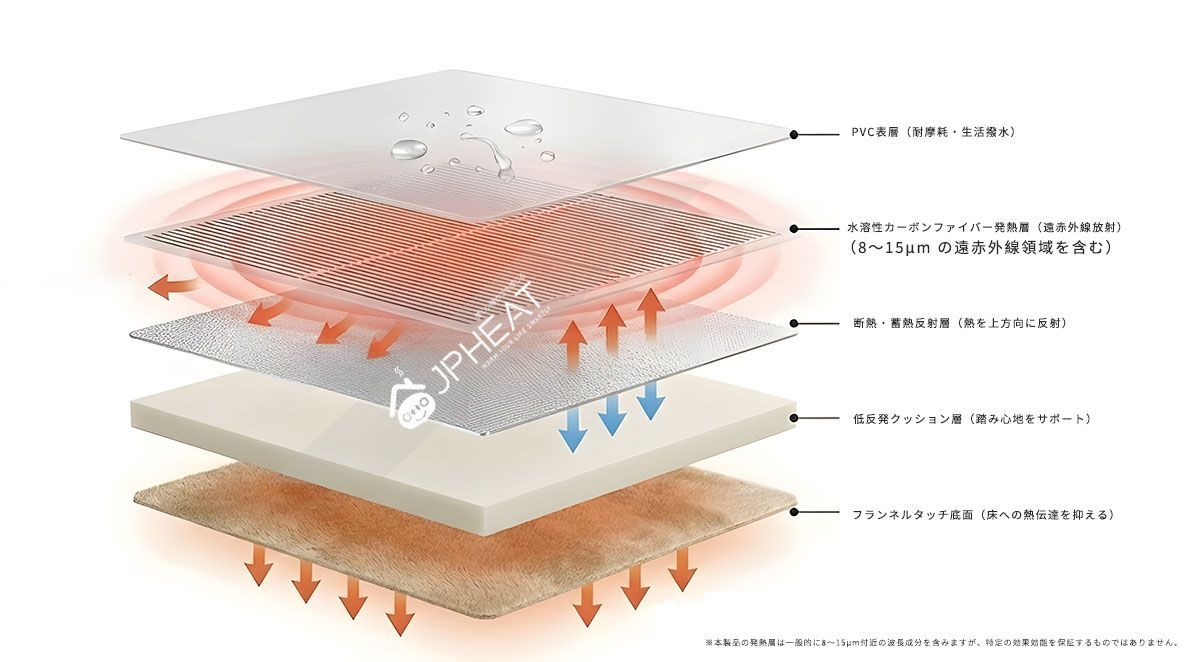 JPHEAT遠赤外線 電気カーペット 60×100 足元ヒーター デスク下 暖房