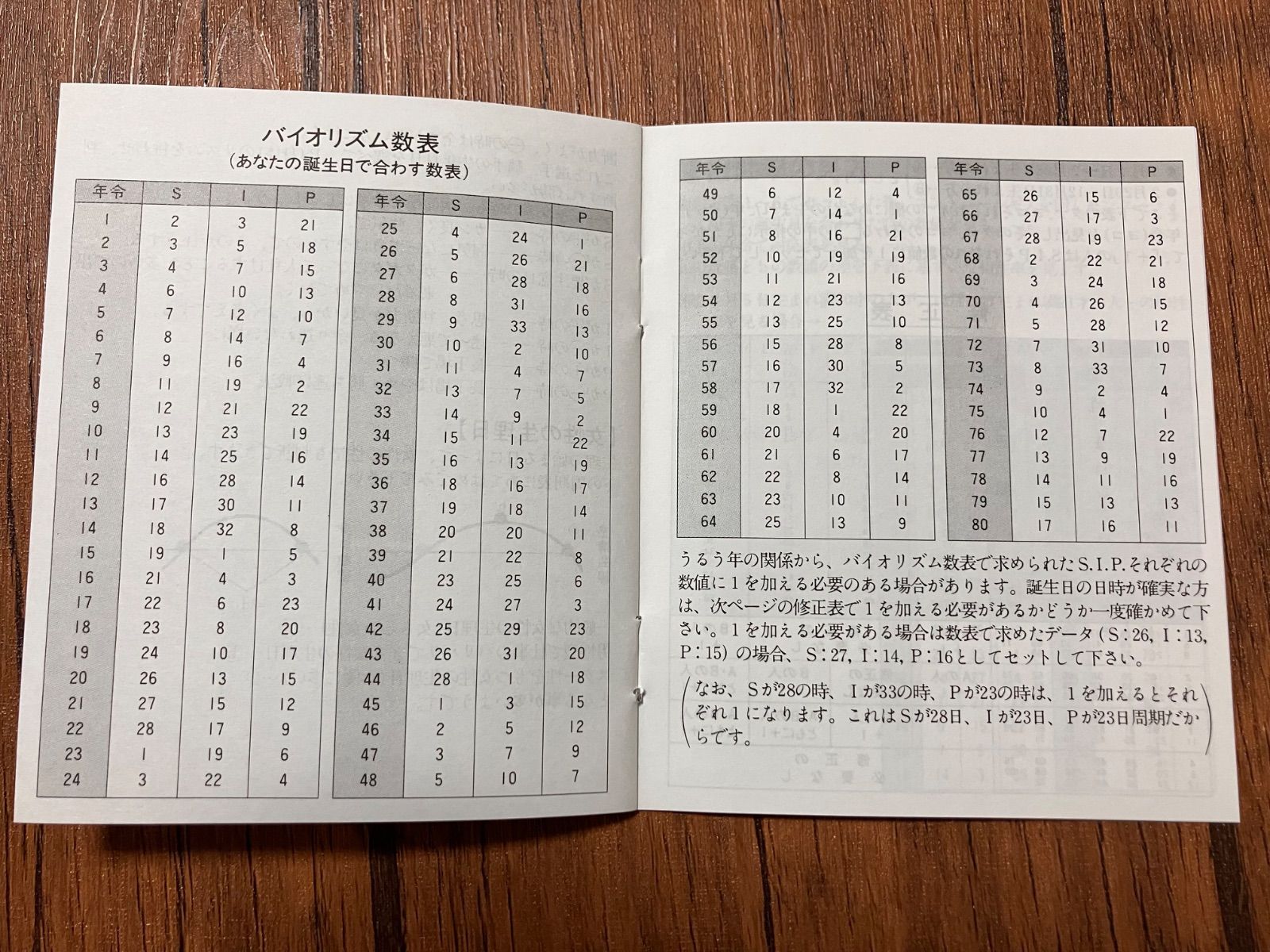 稀少品！残り1個！】政木式 バイオリズム計 工学博士 政木和三 占い