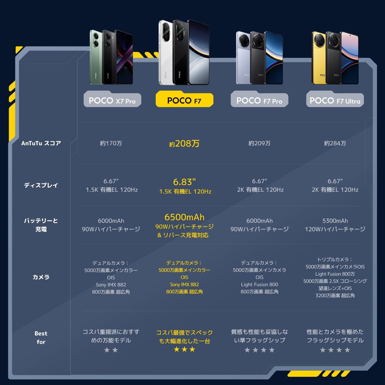 Xiaomi POCO F 7 12 GB 256 日本語版 Simフリー スマートフォン Snapdragon 8 s Gen 4を搭載 6500 mAh 6.83インチ 高精細ディスプレイ 90 Wハイパーチャージ docomo|au|SoftBank|Raku