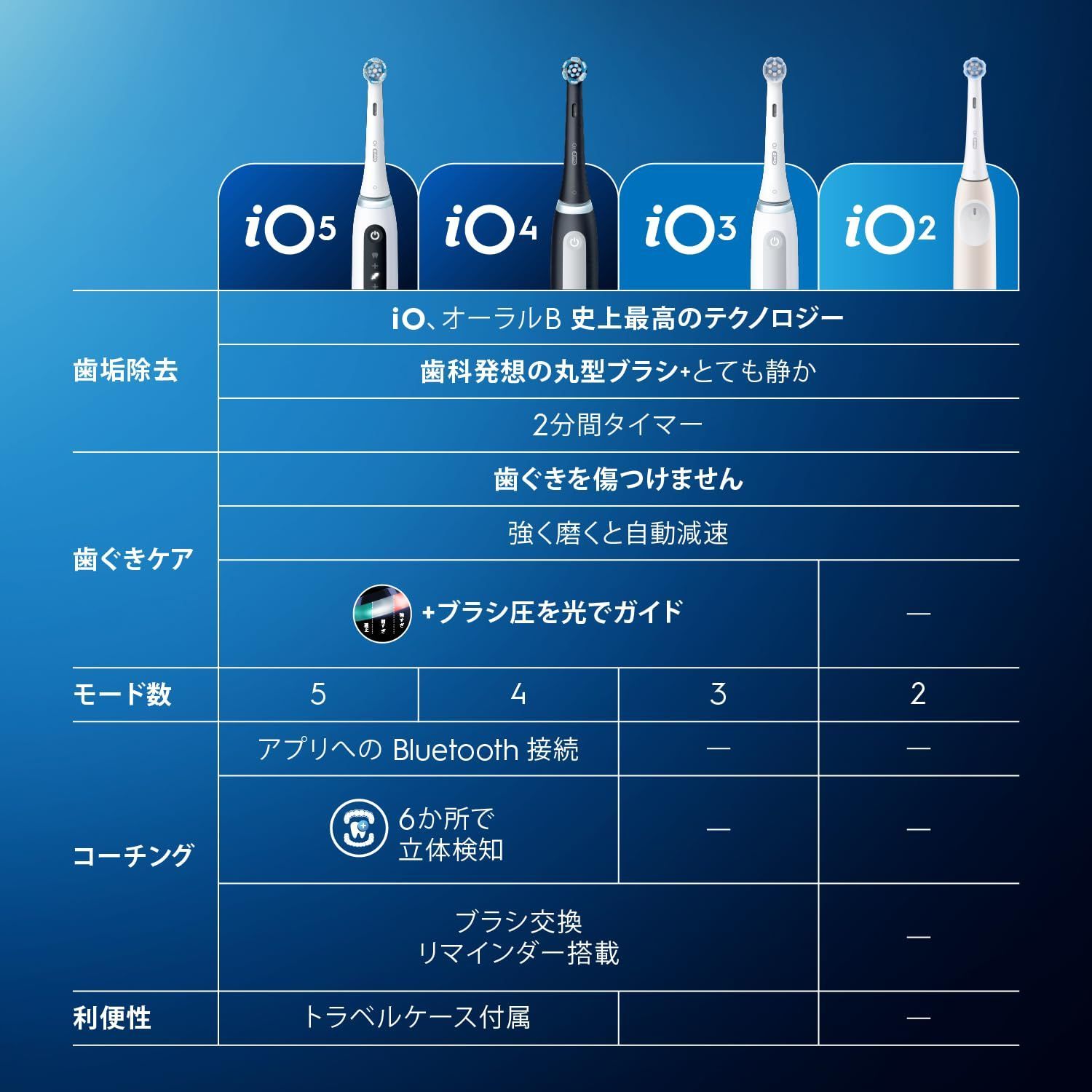 i ピンク 電動初心者の決定版 iO 2 S オーラルB 電動歯ブラシ ブラウン 歯ブラシ オーラルケア
