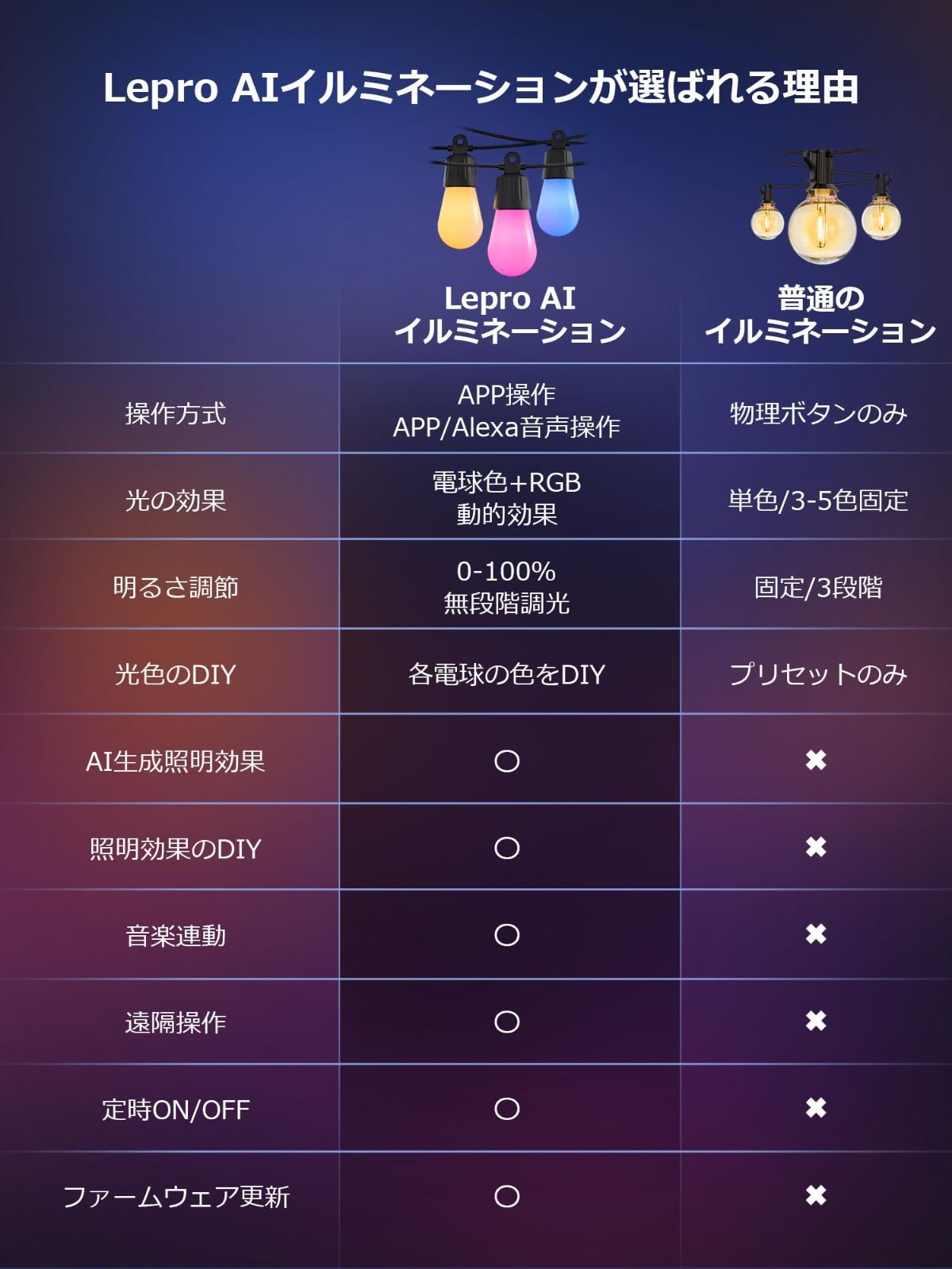  調光調色 コンセント イルミネーションライト スマート 電飾 音楽 IP 65防水 ガーデン 屋内 虹色 飾り付け RGB 電球色 結婚式 屋外 庭 RGBIC キャンプ 30球 電球 led パーティー イルミネーション 装飾 ZB 1 DIY スト 懐中電灯 ハンディライト ライト ランタン