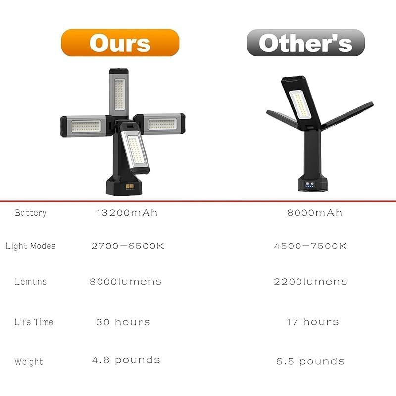 アルミニウム製ケース LED 投光器は 8000 lm 超高輝度 USB 充電式 3 モード切替で 色 昼光 温白 電球色 磁気設計付き三脚 270 度広角照明 IP 65 防水で屋内 屋外 キャンプ 防災など多用途に リモコン式