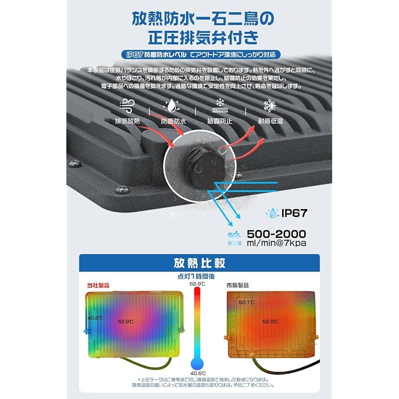 HIKARI LED投光器 200 W 屋外 led 作業灯 正圧排気弁付き IP 67防水 85 265 V 36800 lm 昼光色 6500 K 高輝度 高放熱 省エネ 軽量 屋外照明 野外 防水 看板 駐車場 倉庫 工場 工事用ライト 豪雨対応
