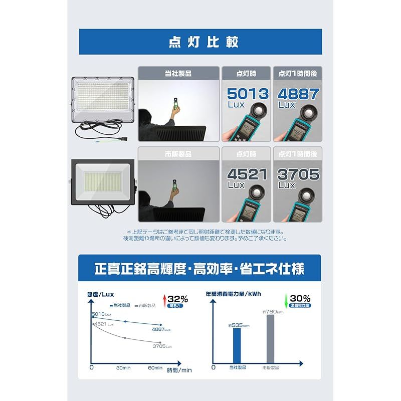 HIKARI LED投光器 200 W 屋外 led 作業灯 正圧排気弁付き IP 67防水 85 265 V 36800 lm 昼光色 6500 K 高輝度 高放熱 省エネ 軽量 屋外照明 野外 防水 看板 駐車場 倉庫 工場 工事用ライト 豪雨対応