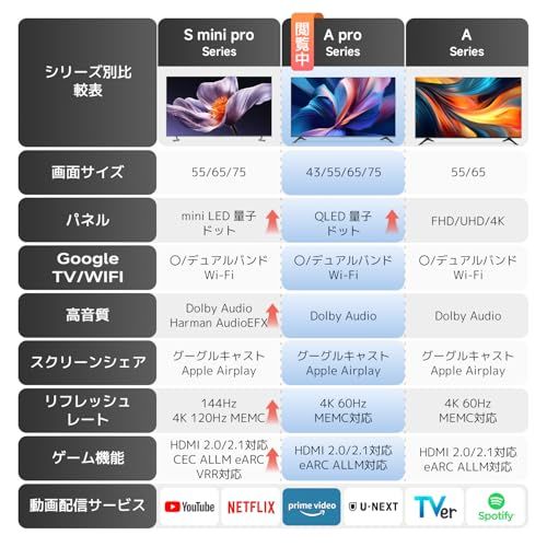 シャオミ Xiaomi チューナーレステレビ 65インチ 4 K 液晶 量子ドット QLED HDR 10 Google TV搭載 スマートテレビ Dolby Atmos HDMIポート有 モニター接続 MEMC OK 音声検索 グーグルp