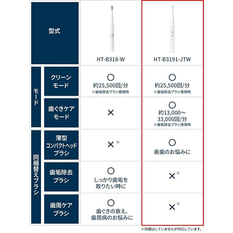 オムロン 電動歯ブラシ HT-B 3191-JTW 薄型コンパクトヘッド 音波式 充電式 毎日の歯磨きに 25 500回 分の高速音波振動 ナビタイマー搭載 2モード ホワイト