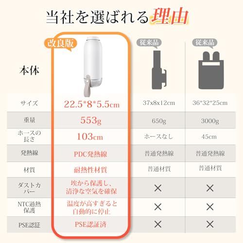 YOIIYO 布団乾燥機 小型 一台4役乾燥セット 軽量 持ち運び 収納便利 靴乾燥機 衣類乾燥機 ふとん乾燥機 ダニ退治 梅雨 湿気 花粉 黄砂対策 温風機能 速暖 寒さ対策 部屋干し ハンディサイズでパワフル コンパクト 省エネ 操作簡単 PSE認 コースター スパイス収納 浄水器カートリッジ 浄水器 整水器