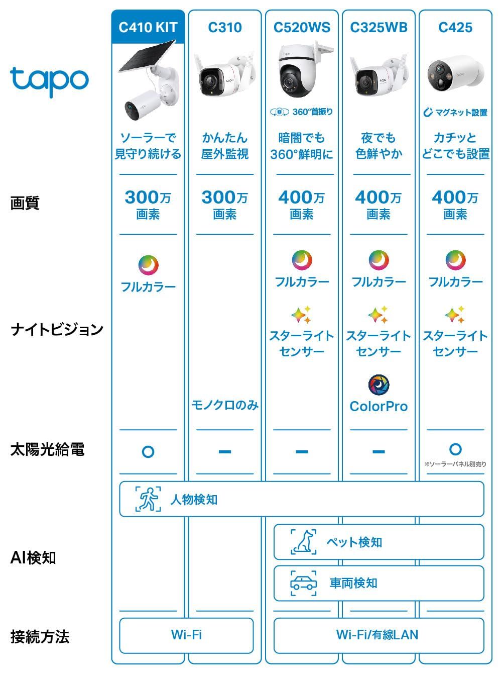 Tapo 防犯カメラ 屋外 ソーラー 見守りカメラ WiFi 太陽光パワー ペットカメラ Wi Fi フルワイヤレス 2 K 300万画素 IP 65 防水防塵 フル ナイトビジョン スマートAI検知 マイク スピーカ ソーラータイプ