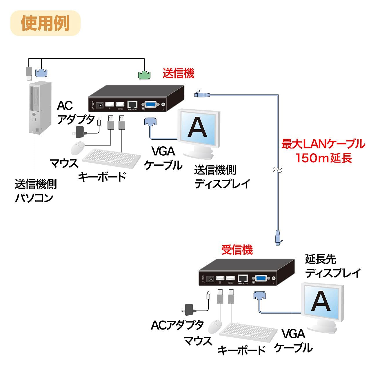 サンワサプライ KVMエクステンダー USB用 セットモデル VGA-EXKVMU