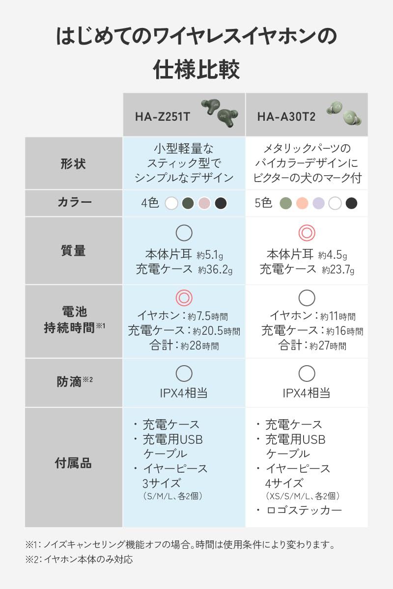  数量 JVCケンウッド JVC HA Z 251 T P ワイヤレスイヤホン Bluetooth Ver 5 3 ノイズキャンセリング 外音取込み機能 マイク付き 最大28時間再生 小型 軽量 防滴 IPX 4 低遅延モード テレワーク ピンク ワイヤレスヘッドホン ヘッドホン